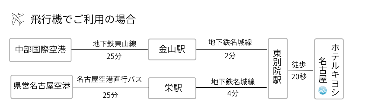 飛行機でのアクセス